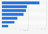 U.S. contractor's installations of environmentally sustainable projects 2014