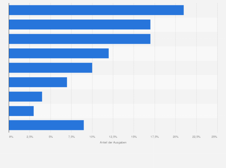 Statistik: Anteil der Ausgaben der Schweizer Bevölkerung für Nahrungsmittel im Jahr 2024