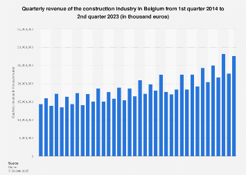Construction industry quarterly revenue in Belgium 2014-2017