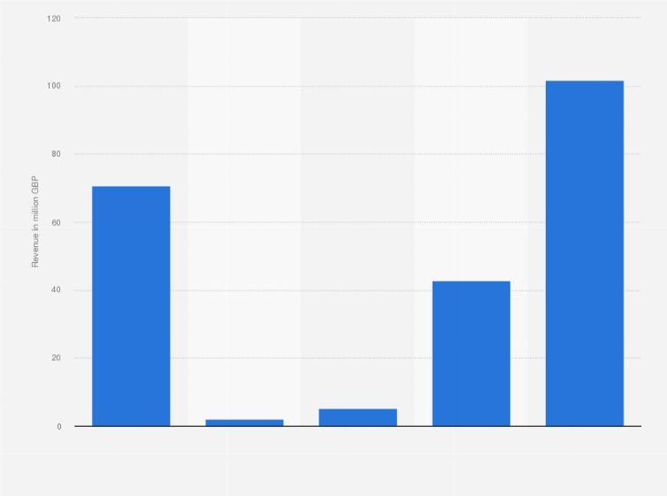 Cannes Lions event revenue 2019-2022 | Statista