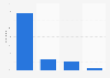 Magasins discount : satisfaction des clients du Nord-Ouest de la France 2013