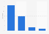 Magasins discount : satisfaction des clients du Nord-Est de la France 2013