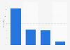 Magasins discount : satisfaction des clients du Sud-Ouest de la France 2013
