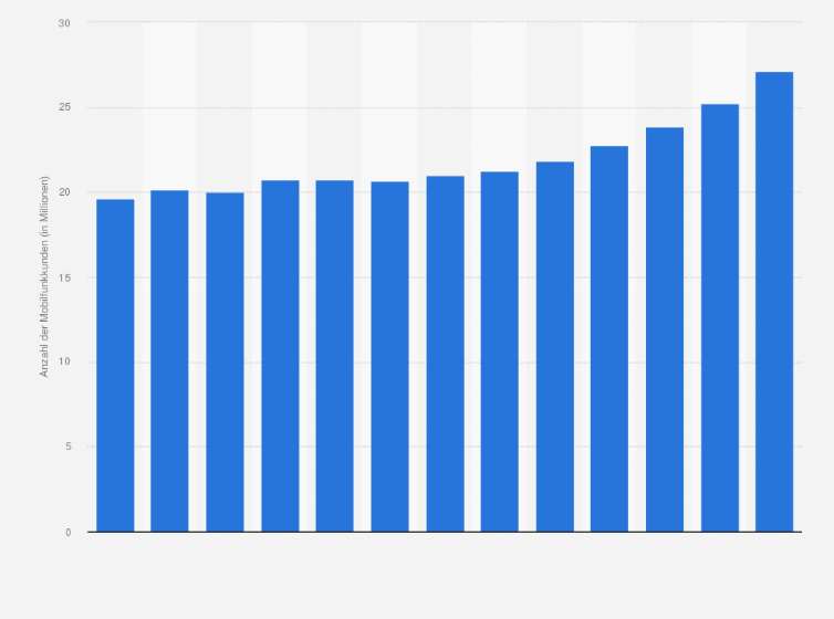 Statistik: Anzahl der Mobilfunkkunden der A1 Telekom Austria Group in den Jahren 2012 bis 2024 (in Millionen)