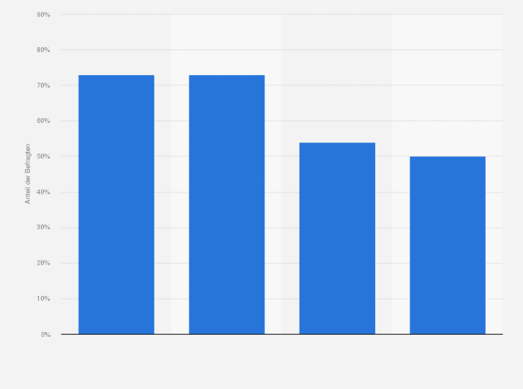Statistik: Unter welchen Voraussetzungen würden Sie sich für eine Kreuzfahrt entscheiden? 