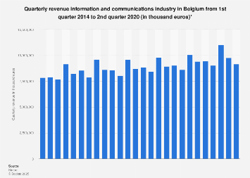 Information and communications industry quarterly revenue in Belgium 2014-2017