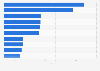 Weight of key commodities - U.S. export air freight transportation 2015