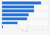 Opinions on key roles in preventing food waste in the European Union 2015