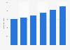 TV advertising expenditure in Austria 2009-2014