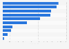 Italy: turnover of the electrical equipment industry 2016, by sector