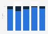 Répartition des services mobiles grand public et entreprises en France 2014