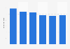 TV advertising expenditure in Croatia 2009-2014