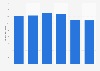 TV advertising expenditure in the Czech Republic 2009-2014