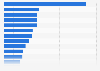 Italy: turnover of the machinery and equipment industry 2016, by sector