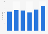 TV advertising expenditure in Portugal 2009-2014