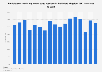 Watersports activities: participation in the United Kingdom (UK) 2005-2017