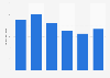 TV advertising expenditure in Romania 2009-2014