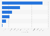 Italy: turnover of transport equipment industry (excl, vehicles industry), by sector
