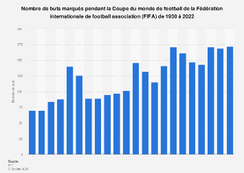 Nombre de buts marqués à la Coupe du monde de football de la FIFA de 1930 à 2014
