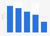 Share of eSports viewing time on Twitch worldwide H2 2015, by genre