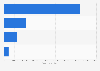 Italy: turnover of the furniture industry 2015, by sector