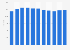 Value added by the publishing, radio and TV industry in the Netherlands 2005-2015