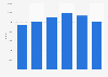 Number of job losses per year due to bankruptcy in Belgium 2010-2015
