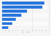 Change in domestic destination flight online searches in the UK and Ireland 2015