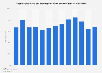 Cost-Income-Ratio der Alternativen Bank Schweiz bis 2017