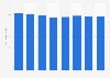 Effective gate-to-gate time at Atlanta Airport 2009-2016