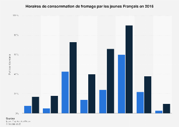 Consommation de fromage par les jeunes au cours de la journée France 2016 | Statista