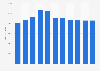 Number of new students in Sweden 2006-2016