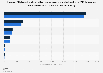 Sweden Income Sweden: income of higher education institutions 2022, by source| Statista