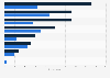 Share of gamers aware of VR/AR device brands in the U.S. 2016-2017