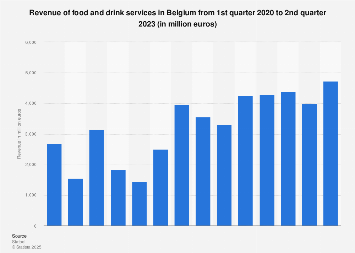 Restaurant industry quarterly revenue in Belgium 2015-2017