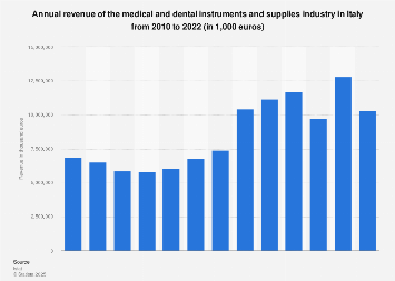 Italy: turnover of the medical and dental instruments industry 2010-2016