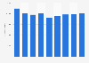 Italy: turnover of the brooms and brushes industry 2010-2016