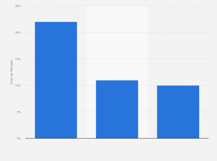 Statistik: Welche Computer-, Konsolen-, Online-, Tablet- oder Smartphone-Spiele spielst du am liebsten?
