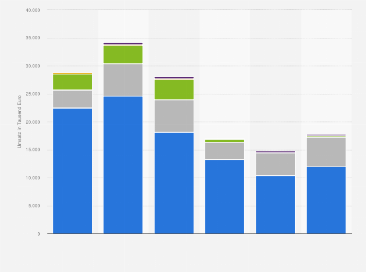 Statistik: Umsatz der Rocket Internet SE nach Ländern und Regionen in den Jahren 2014 bis 2019 (in 1.000 Euro)
