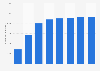 Number of waste collection centers France 1996-2013