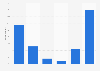 Frequency of using social networks in Germany 2015