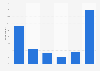 Frequency of using social networks in France 2015