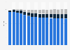 Daily TV viewing time per person in the United Kingdom (UK) 2010-2025, by screen