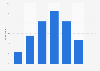 Distribution of individuals who make online purchases in the UK 2015, by frequency