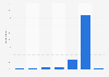 Peer-to-peer software & sites usage in Germany 2015, by frequency