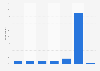Peer-to-peer software & sites usage in France 2015, by frequency