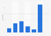 Online banking usage in Germany 2015, by frequency