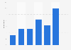 Online banking usage in France 2015, by frequency