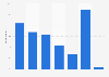 Online banking usage in the United Kingdom (UK) 2015, by frequency