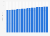 Total population of Barbados 2024